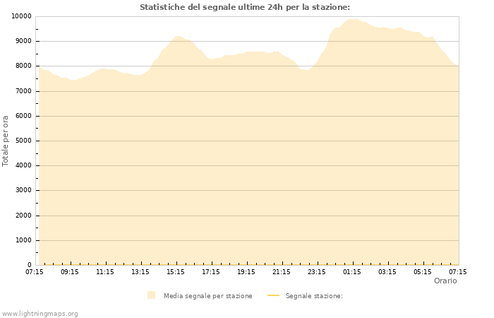 Grafico: Statistiche del segnale