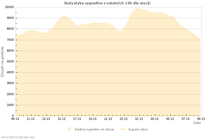 Wykresy: Statystyka sygnałów