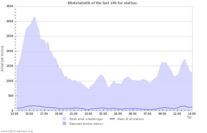 Grafer: Blixtstatistik