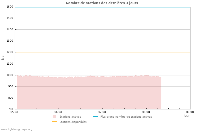 Graphes: Nombre de stations