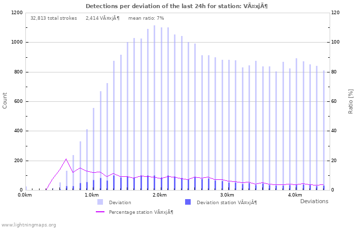 Graphs: Detections per deviation