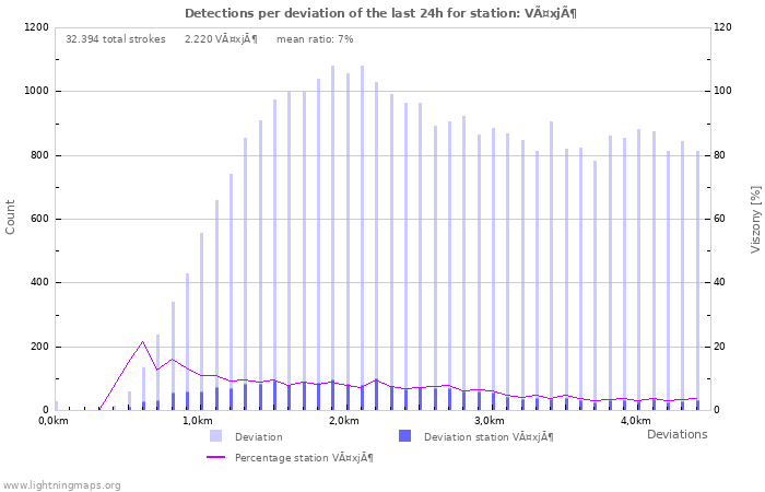 Grafikonok: Detections per deviation