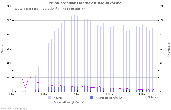 Grafiki: Izkliede pēc nobīdes