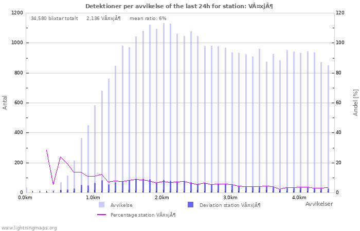 Grafer: Detektioner per avvikelse