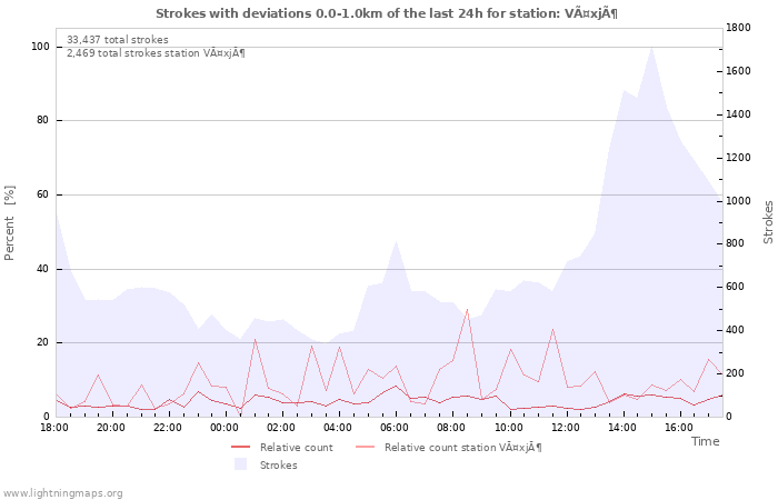 Graphs