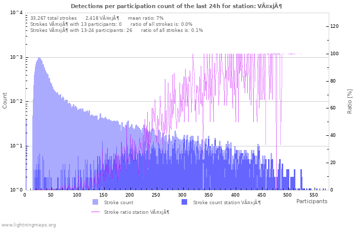 Graphs: Detections per participation count