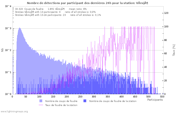 Graphes: Nombre de détections par participant