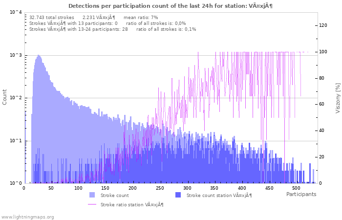 Grafikonok: Detections per participation count