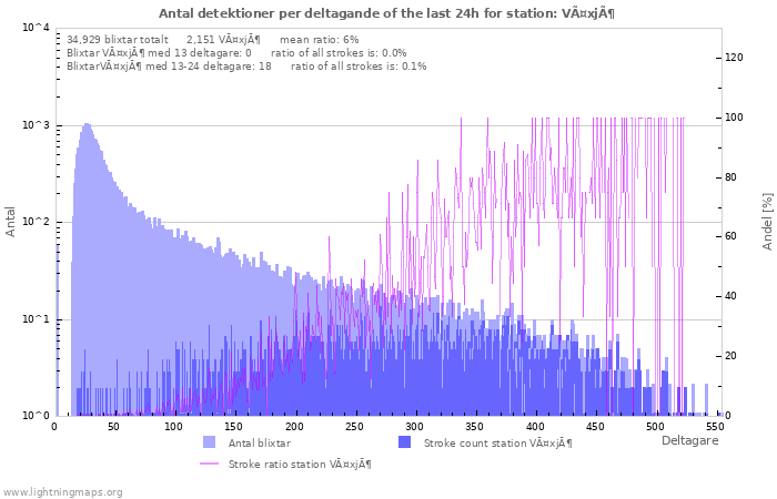 Grafer: Antal detektioner per deltagande