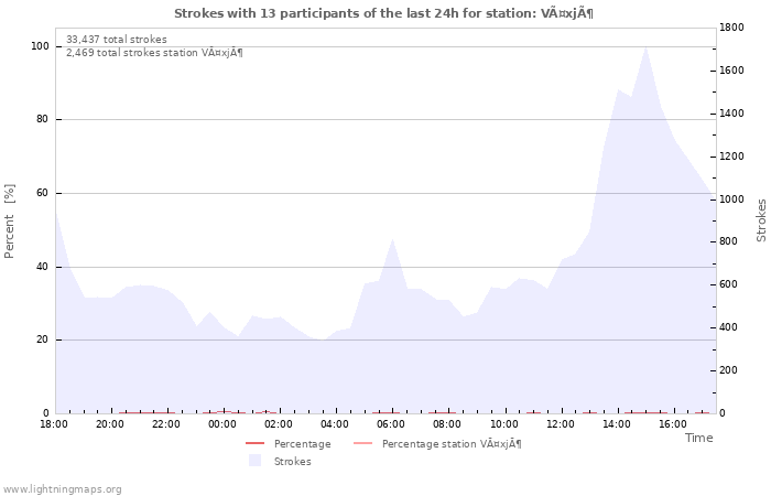 Graphs