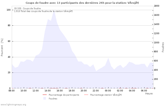 Graphes