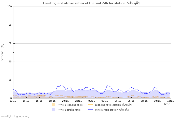 Grafikonok: Locating and stroke ratios