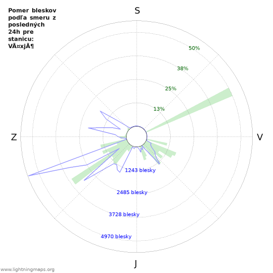 Grafy: Pomer bleskov podľa smeru