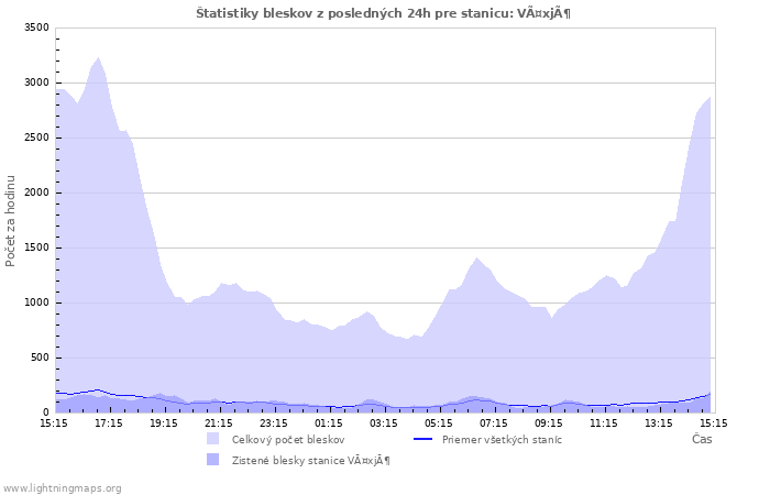 Grafy: Štatistiky bleskov