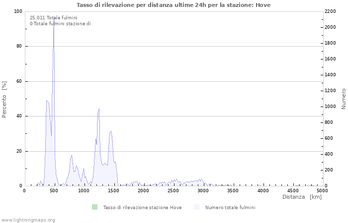 Grafico: Tasso di rilevazione per distanza