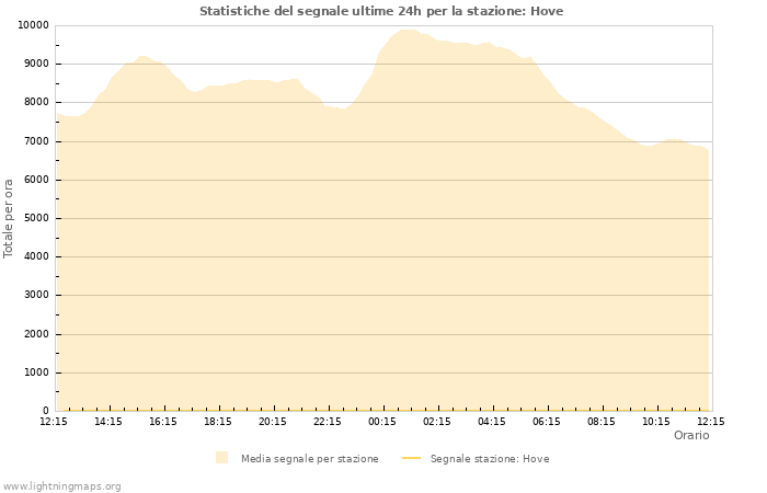 Grafico: Statistiche del segnale