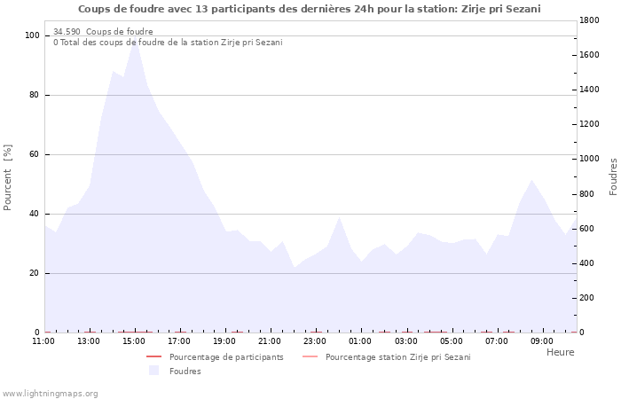 Graphes