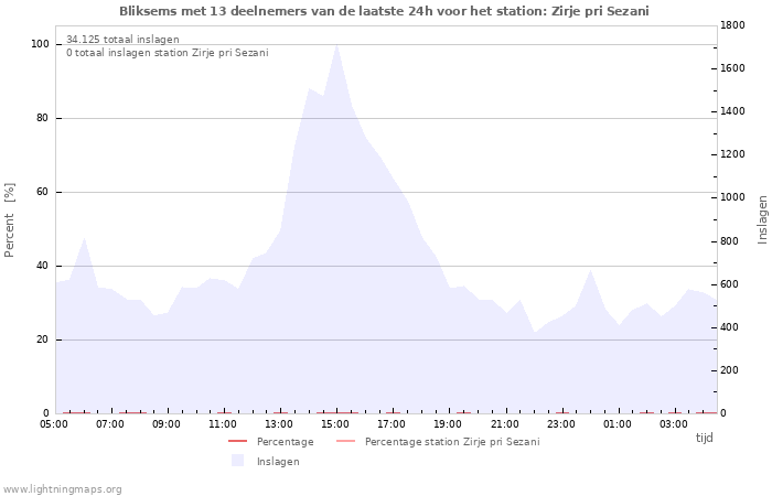 Grafieken