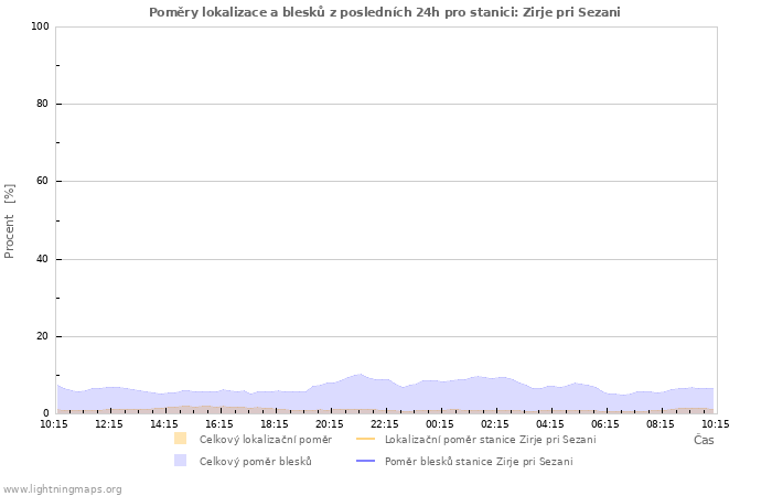 Grafy: Poměry lokalizace a blesků