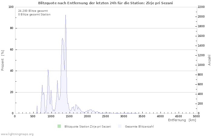 Diagramme: Blitzquote nach Entfernung