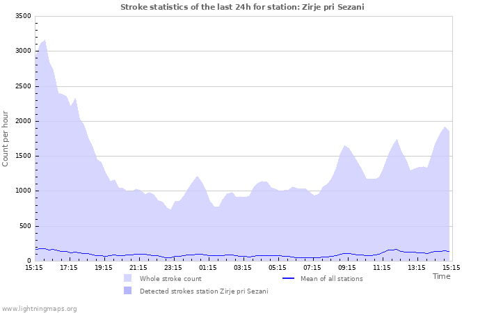 Grafikonok: Stroke statistics