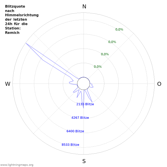 Diagramme: Blitzquote nach Himmelsrichtung