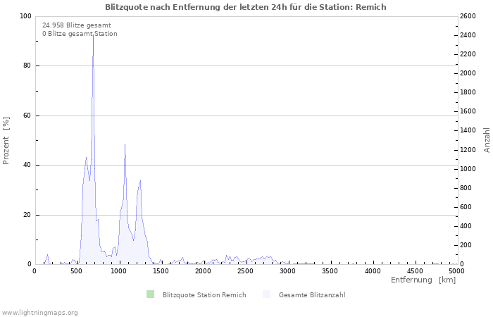 Diagramme: Blitzquote nach Entfernung