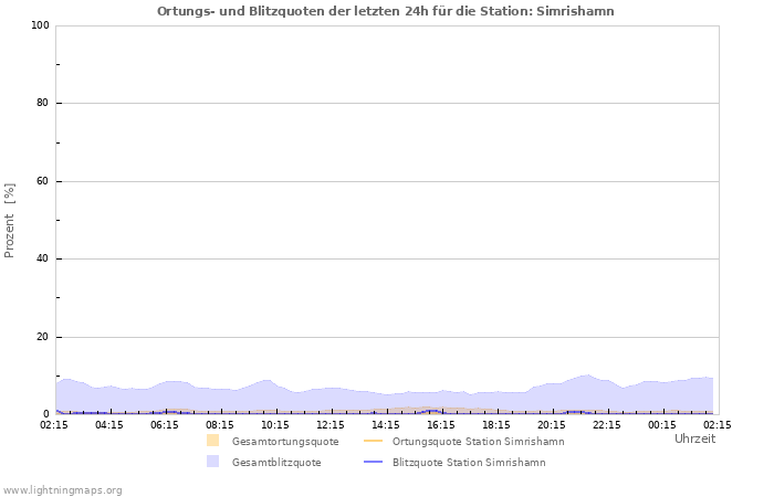 Diagramme: Ortungs- und Blitzquoten