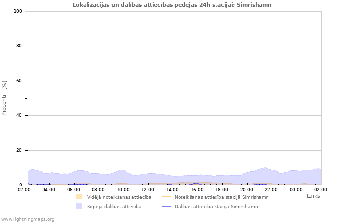 Grafiki: Lokalizācijas un dalības attiecības