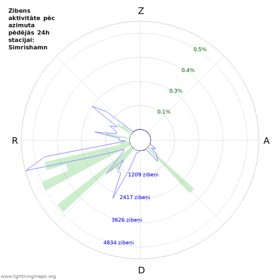 Grafiki: Zibens aktivitāte pēc azimuta