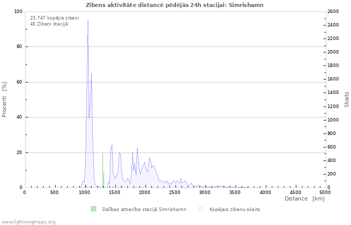 Grafiki: Zibens aktivitāte distancē