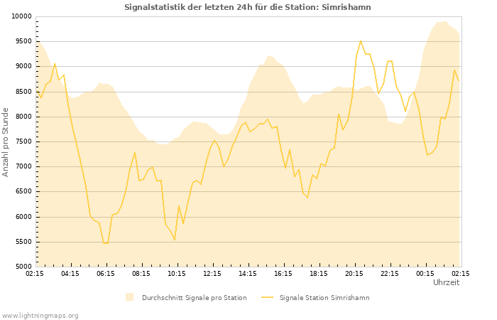 Diagramme: Signalstatistik