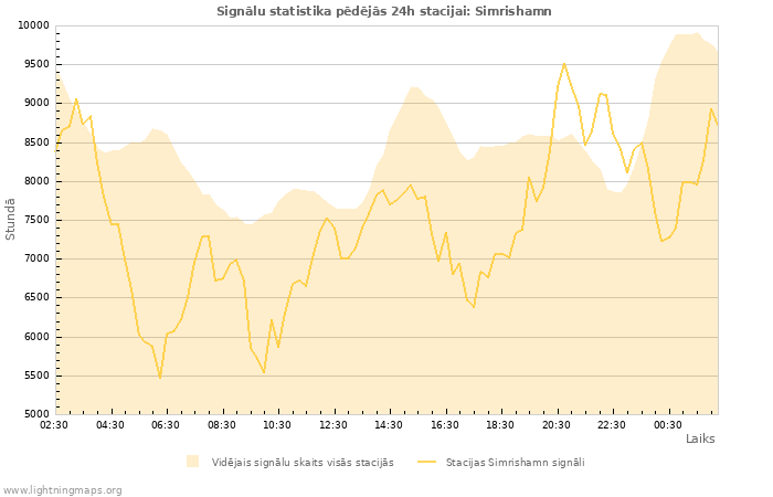 Grafiki: Signālu statistika