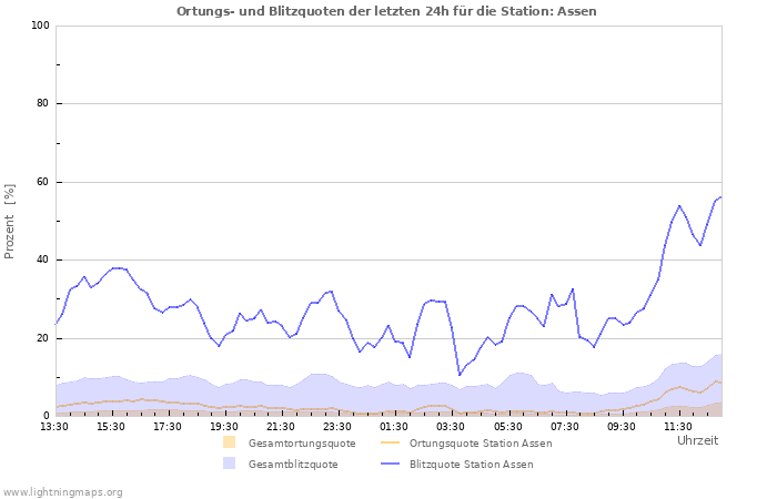 Diagramme: Ortungs- und Blitzquoten