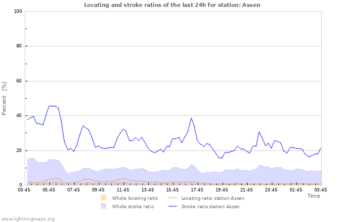 Graphs: Locating and stroke ratios