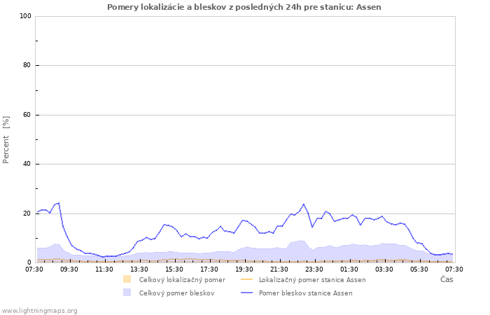 Grafy: Pomery lokalizácie a bleskov