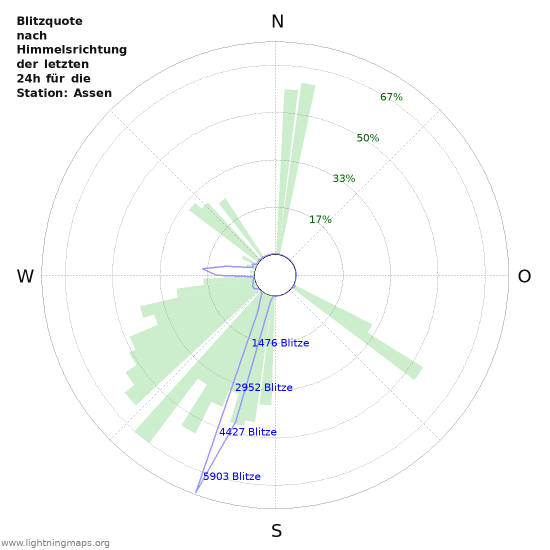 Diagramme: Blitzquote nach Himmelsrichtung