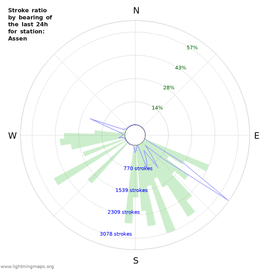 Graphs: Stroke ratio by bearing