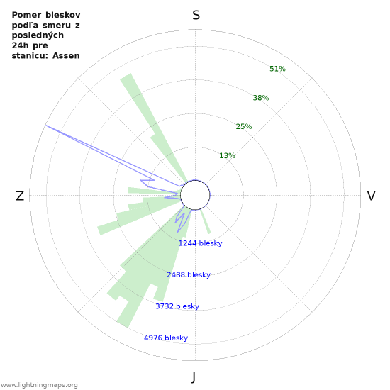 Grafy: Pomer bleskov podľa smeru