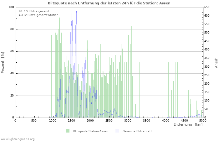 Diagramme: Blitzquote nach Entfernung