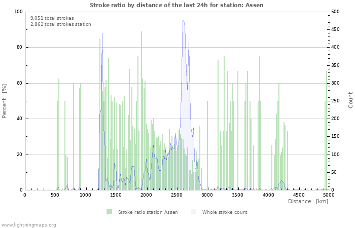 Graphs: Stroke ratio by distance