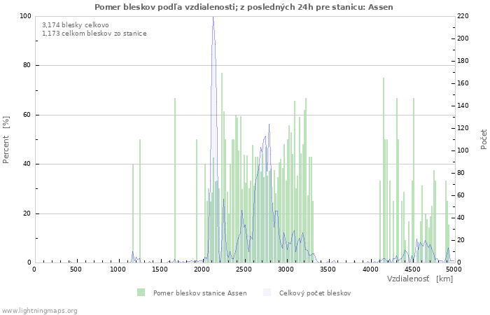 Grafy: Pomer bleskov podľa vzdialenosti;