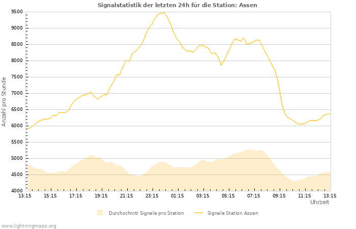 Diagramme: Signalstatistik