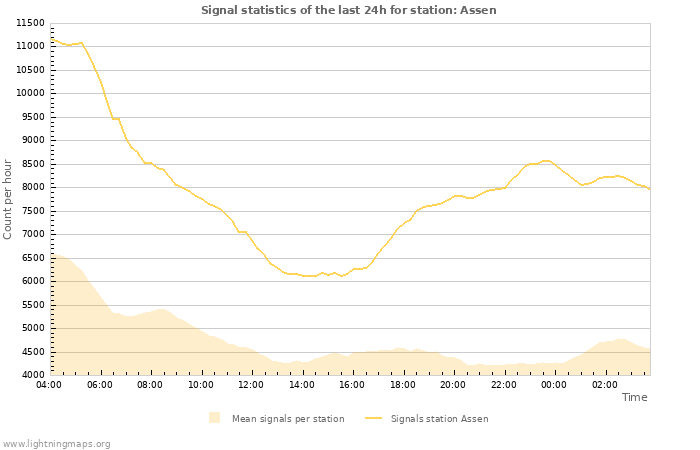 Graphs: Signal statistics