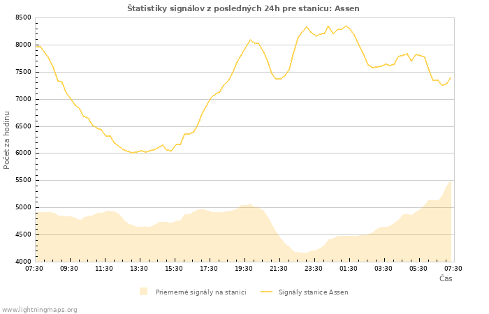Grafy: Štatistiky signálov