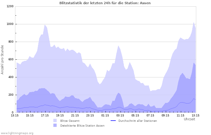 Diagramme: Blitzstatistik