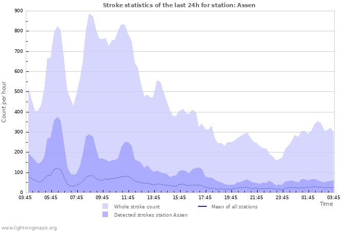 Graphs: Stroke statistics
