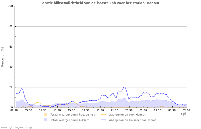 Grafieken: Locatie bliksemdichtheid