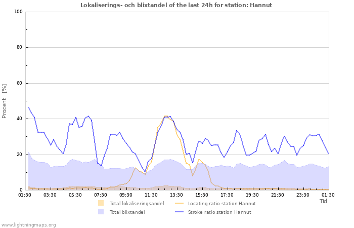 Grafer: Lokaliserings- och blixtandel