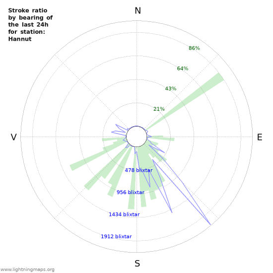 Grafer: Stroke ratio by bearing